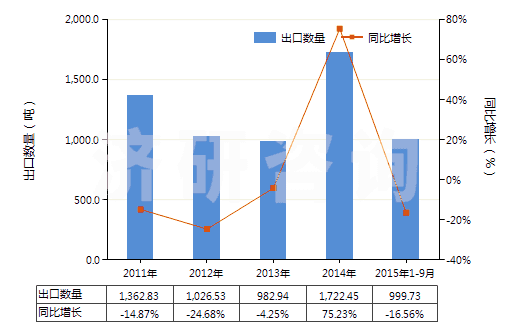 2011-2015年9月中國其他纖維素衍生物制板,片,膜箔及扁條(非泡沫料的,未用其他村料強化,層壓,支撐)(HS39207900)出口量及增速統(tǒng)計
